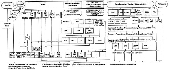 Organigramm Dokumentation in Deutschland 1972. Quelle: LaiLuMU