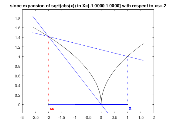 Non-differentiable functions