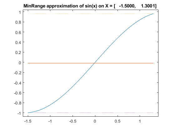 Affari default Min-Range approximation