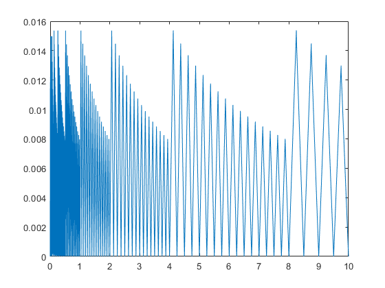 The relative rounding error unit