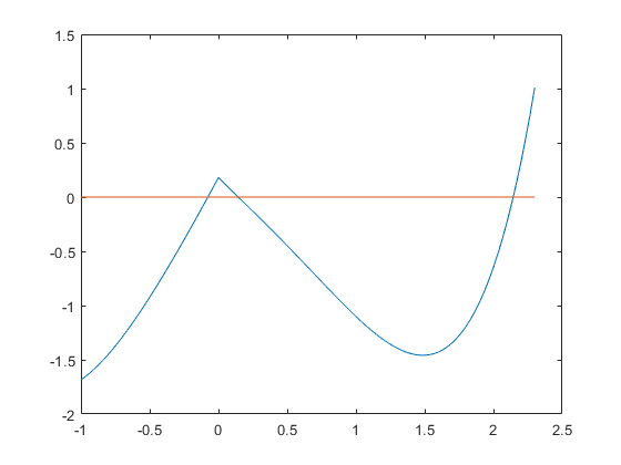 Verified solution of non-differentiable functions