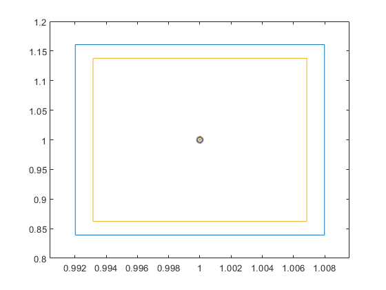 The random points suggest that the computed inclusion is quite an overestimation of the true range of the first two components.