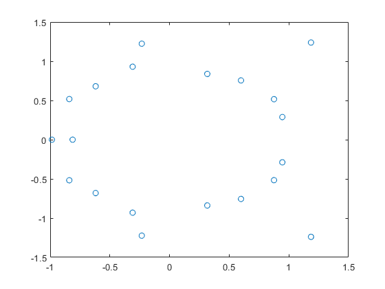 Roots of a polynomial in the complex plane.