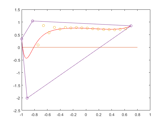 Bernstein coefficients