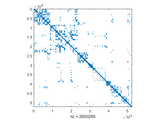 Example matrix #356 from the Florida matrix market of dimension 52,329 with 2.6 million nonzero elements