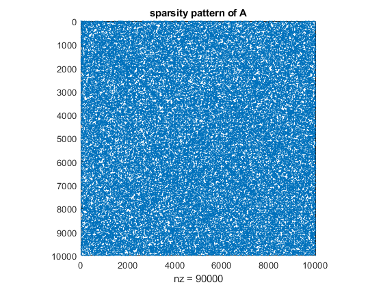 sparsity pattern of A