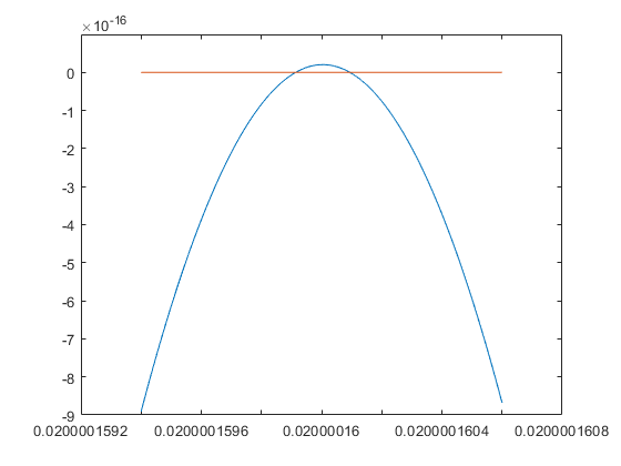 Long numbers: a non-optimal multiple precision package.