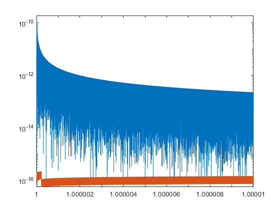 Sometimes the built-in standard functions are not very accurate